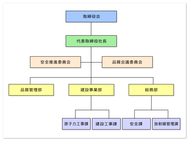 株式会社マルワ組織図